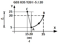 Example 1 for CNC G03 command