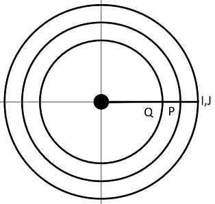 Counterclockwise circular interpolation using the current coordinates as the center of the circle 