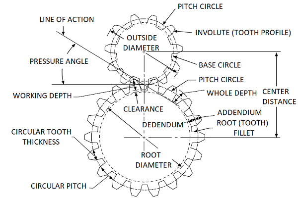 Diametral Pitch - Circular Pitch